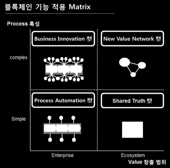 블록체인기능적용 Matrix 는이를발전시켜 Value 창출의범위와 Process 특성을중심으로 New Value Network 型, Shared Truth 型, Business Innovation 型, Process Automation 型으로혁신기회를분류할수있는도구이다.