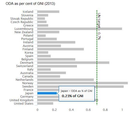 다. 일본의산업기술 ODA 동향 ㅇ 2013 년일본의 ODA 예산은 DAC 국가중 4번째로큰 118 억불수준이며, GNI 대비 0.
