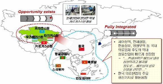 산업기술 ODA 추진전략, 한국산업기술진흥원 ㅇ국내섬유산업의동남아시아지역활용은포화상태로섬유기업들의성장동력을위한 Post- 동남아시아 가요구되고있음 -