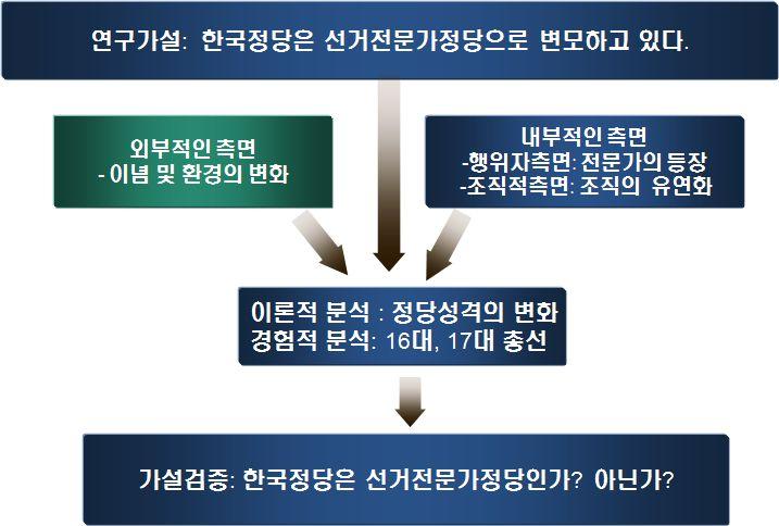 한국정당의특징및선거전문가정당에관한연구 7 보완하며, 한국적상황하에서 생활정치 및 풀뿌리정치 에대한정책적인요구상황에 기민하게반응하는정당을논의할수있게 되었다.