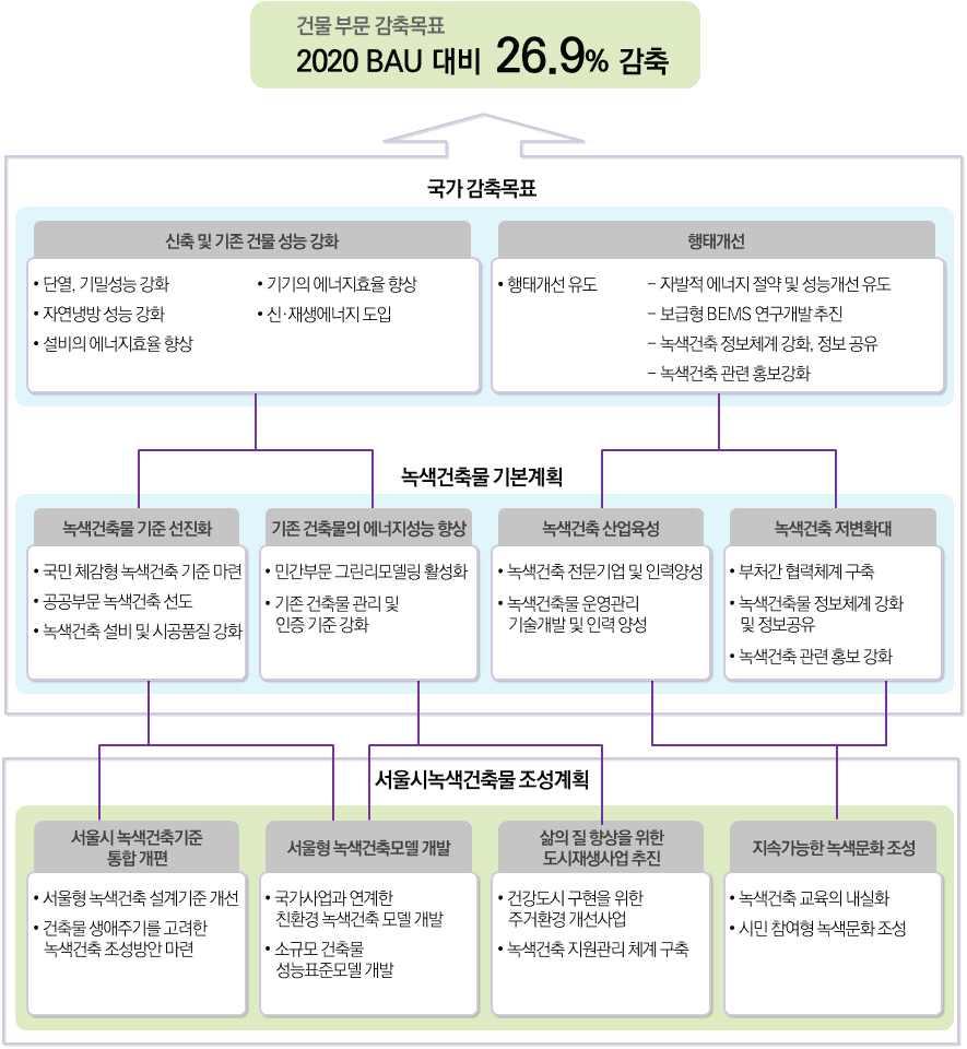 3) 녹색건축관련타지자체제도및정책분석 서울시