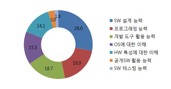 SW 인력재교육내용 ㅇ SW인력을재교육하고자할때요구되는교육내용은 SW설계능력 이 28.0% 로가장높게나타났으며, 프로그래밍능력 (18.9%), 개발도구활용능력 (18.7%), 운영체계 (OS) 에대한이해 (15.5%), HW 특성에대한이해 (14.