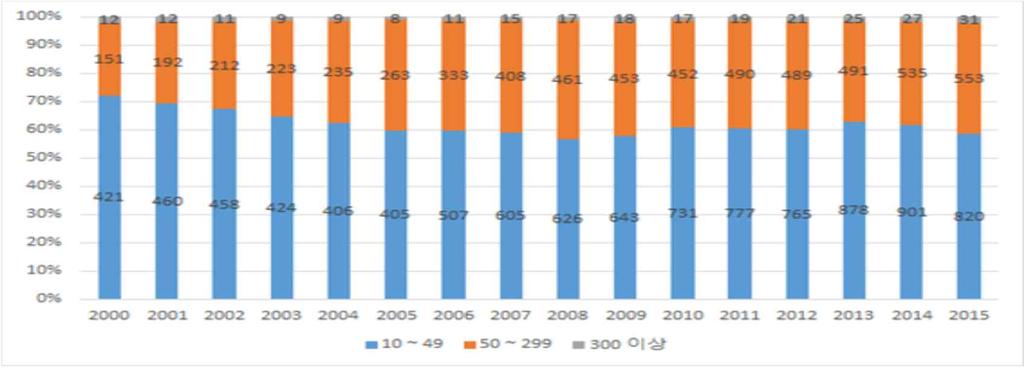 조선산업의기업규모별현황 1 전체사업체수는 2000 년총 584 개에서매년꾸준히증가하여 2015 년에는 1,404 개까지증가 49 인이하의중소업체의비중은 70% 대에서 60% 로감소.