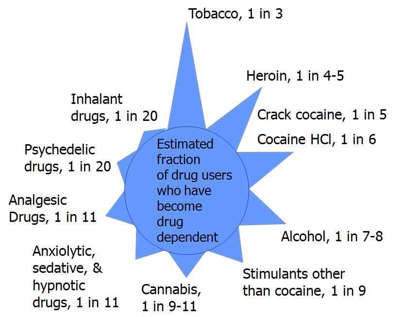 중독성이강하다는것은실험적으로사용한사람들중에얼마나의존이나중독으로가는지그비율로도설명이가능한데, Chen & Anthony는 2004 그들이발표한연구에서니코틴은 3중에한명이, 헤로인은