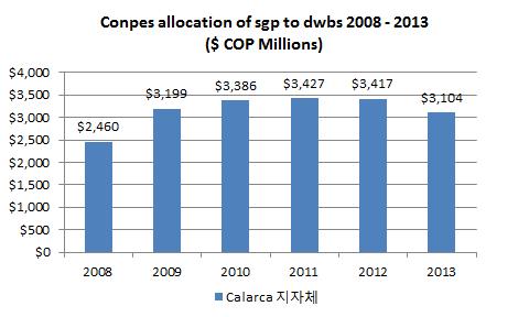 Proyecto del Plan Maestro de Administraction de Agua Residual 예산보고서에따르면 2013 년 Calarcá 지방의식수및기본위생투자규모는 4 억 7 천 9 백 만페소였다.