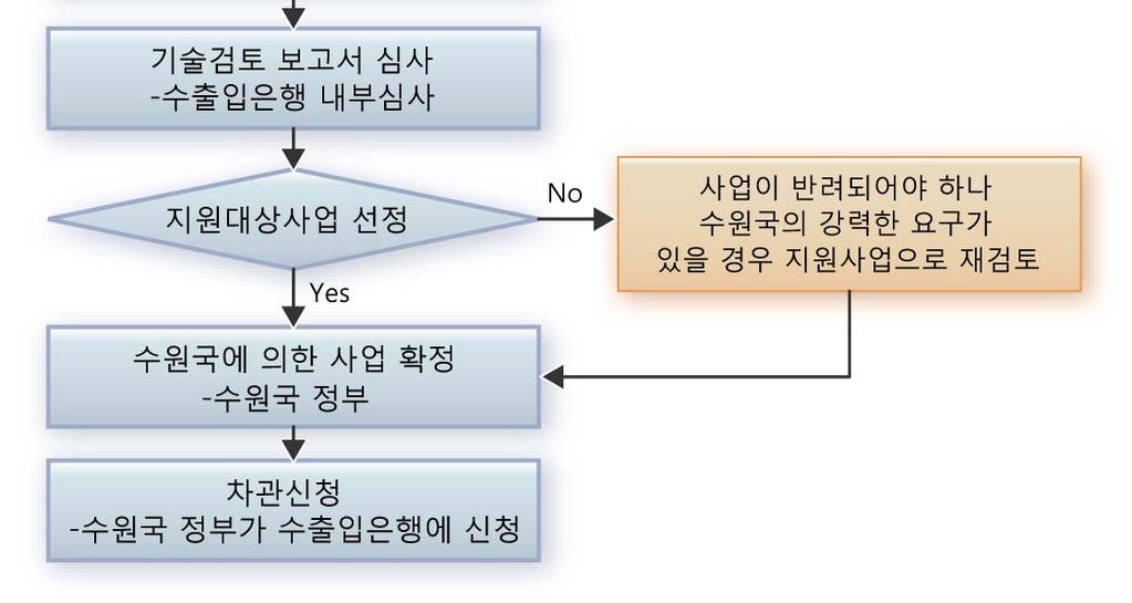 1 부 - 제 7 장환경협력사업발굴 한국수출입은행의유상원조지원절차 < 그림 7.