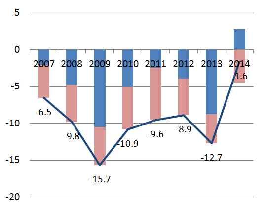 유럽재정위기이후유로존취약국의경제변화 6 가. 재정 2009~10 년기간중크게악화되었던재정수지는이후강도높은긴축을통해개선추세를보여왔음.