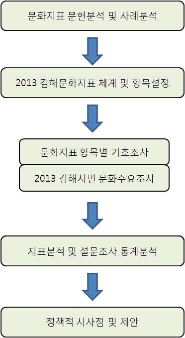 4-2013 김해문화지표조사연구 m <