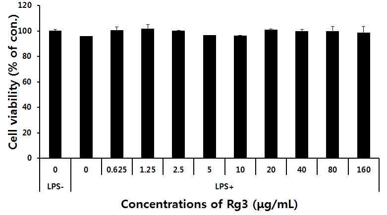 다. 진세노사이드 Rg3 의혈관염증억제연구 1) 세포독성 - HUVEC 에진세노사이드 Rg3 를농도별로처리한후 MTT 방법을이용하여측정하였다. 그결과 160 μg/ml 농도까지는세포독성이나타나지않은것을확인할수있었다. Fig. 209.