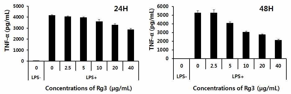 Fig. 211. Effect of ginsenoside Rg3 on ICAM-1 secretion by LPS-stimulated HUVECs. Fig. 212 Effect of ginsenoside Rg3 on E-seletin secretion by LPS-stimulated HUVECs.
