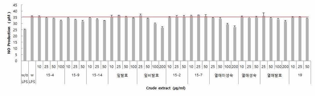 7 cells were incubated for 24 hours with the indicated concentrations of extracts. - 인삼부산물추출물의 Raw264.