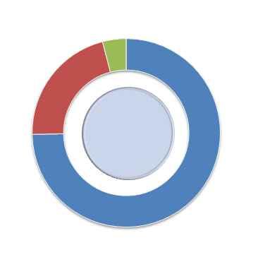2%) 채권 61,992(52.6%) :,, 2014. 3 < 표 Ⅱ-2> 사학연금기금조성및운용현황 (, %) 2014 2014.