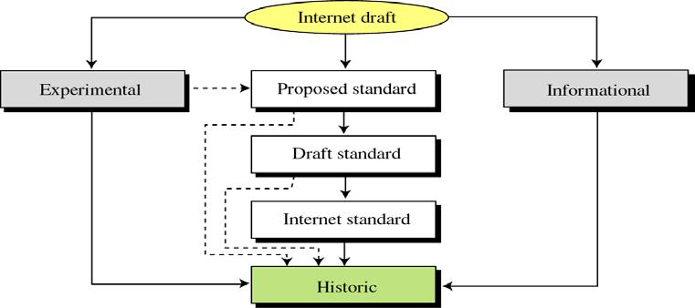 3) RFC(Request For Comments) 모든 IETF 공식문서는 RFC로출간된다. RFC는크게표준문서 (Standard Track) 와비표준문서 (Non-standard Track) 로구분되며, 총 6가지종류의 RFC가있다.