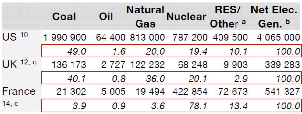 ( 단위 : GWh/%) 그림 40 미국, 영국, 프랑스의에너지원별발전량비교 그림 36 은미국, 영국, 프랑스의에너지원별발전량을비교한것으로써, 미국은석탄을 이용한발전량이 49%