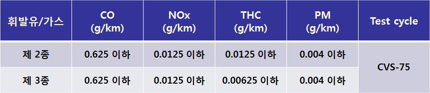 현재저공해자동차기준은제 2종은 SULEV 기준으로설정되어있으며, 제 3종은 ULEV 보다 NOx만 43% 강화된기준이적용되고있음.