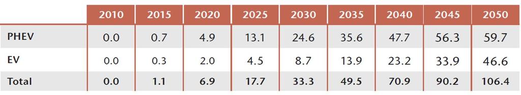 2020년전기자동차및플러그인하이브리드자동차시장이표 31과같이증가할것으로예측함 표 31 2020 년미국의전기자동차및플러그인하이브리드자동차시장예측 IEA(International Energy