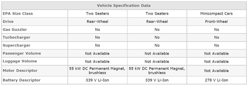 표 56 전기자동차의제원및효율 (Two seaters & Minicompacts)