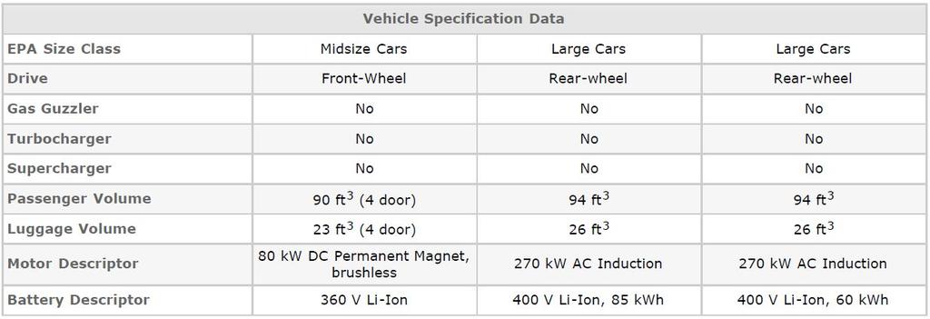 표 58 전기자동차의제원및효율 (Midsize & Large Cars)