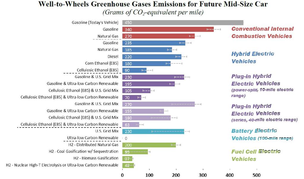 그림 34 자동차의기술별 Well-to-Wheel CO 2 배출량 source : U.S. DOE, Well-to-Wheel Greenhouse Gas Emission, 2010 연료전지자동차또한배기관을통한배출물이물과열만을배출하기때문에대기질개선및석유의존도를낮추는데도움이됨.