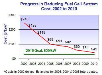 그림 35 연료전지시스템의가격및내구성변화추이 source : U.S.