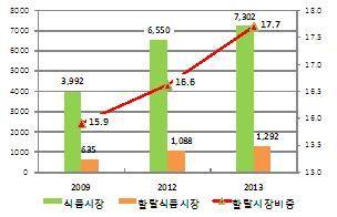 4. 할랄식품시장현황 ( 13) 세계식품시장의 17.7% ( 19) 21.