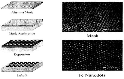 < 그림2-9(b)> 이러한공정을거쳐만들어진 Fe nanodot 를보여준다. Shadow Mask는알루미나같은경한재료또는 photoplastic 같은연한재료로만든다.