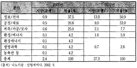 한편일본의나노기술전체시장규모는히타치종합연구소에의하면 2005년에 2005~2010 년기간동안연평균62.6% 의매우높은신장세를보일것으로예상된다. 분야별로보면 2005 년에정보/ 전자 37.