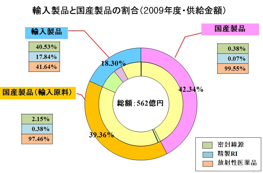 RI의공급유형 (2009년) - 전체공급량중순수하게일본에서생산되는제품의점유율은 42.34%( 생산 ), 원료를수입하여일본에서생산하는제품은 39.36%( 재가공 ), 수입제품의비율은 18.30%( 수입 ) - RI 생산및재가공의점유율은총 81.