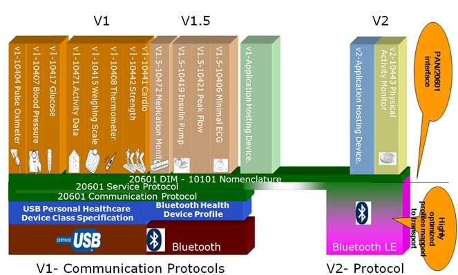 < 그림 2-14> Continua Communication Protocol 위그림과같이 Design Guideline ver1.0에서는무선전송기술로블루투스, 유선전송기술로는 USB를사용하고있으며측정정보전송프로토콜로 ISO/IEEE 11073을사용한다. 그리고 ver1.5에서는 LAN Sensor용으로 Zigbee 를추가했으며향후 2.