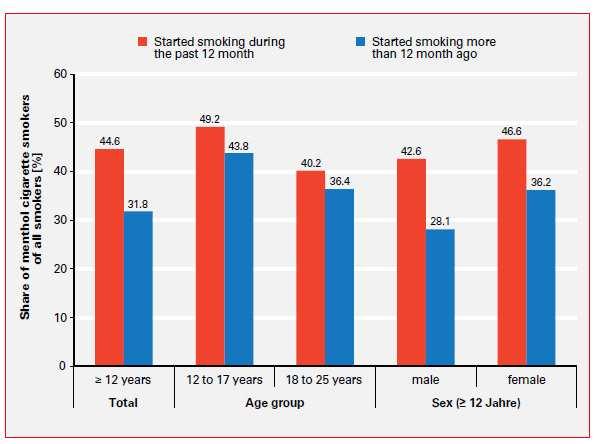 Figure. 3.2 USA 에서흡연을시작할당시의모든흡연자에대한멘톨흡연자의비율 (2004 년에서 2008 년의평균수치 ; 자료 : SAMHSA 2009 64.