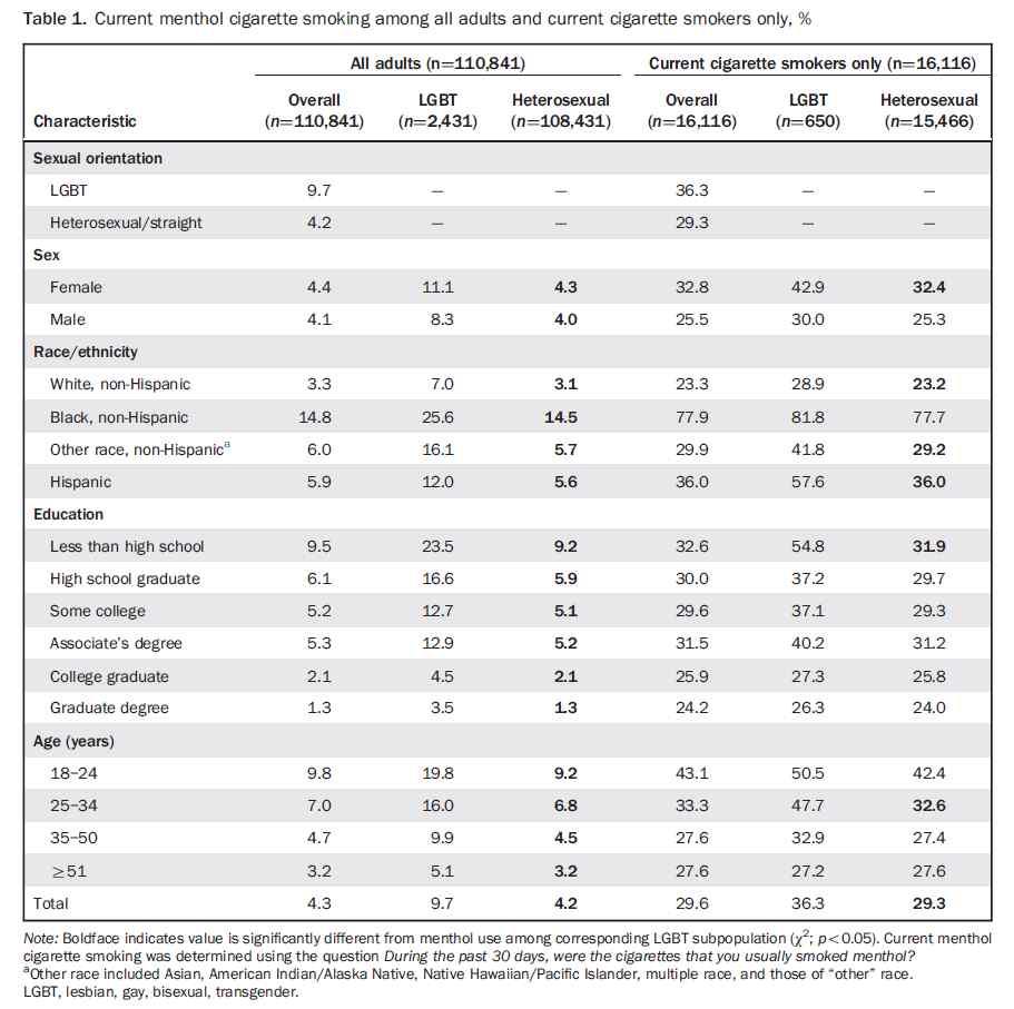 Table 6. 현재흡연자와현재성인흡연자들중 menthol 담배사용자비율 Table 7. 현재흡연자와현재성인흡연자들중 menthol 담배사용의예측요인 - Fierman SP.