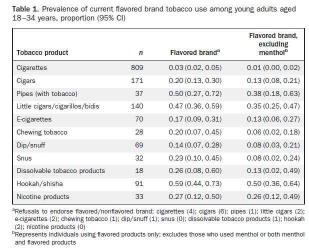 Table 8. 18 세부터 34 세흡연자들의현재가향담배제품사용비율 (95% CI) Table 9. 가향담배제품과일반담배사용을비교한다변수로지스틱회귀분석 - Thihalolipavan S.