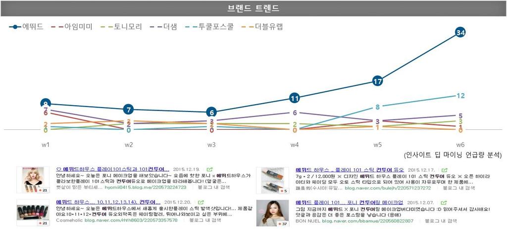 2. 자체기획프로젝트 [ 신제품초기반응분석 : 컨투어링화장품 ( 계속 )]