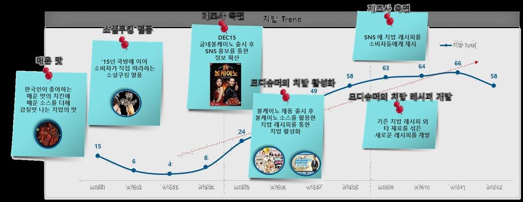 2. 자체기획프로젝트 [ 트렌드분석 :