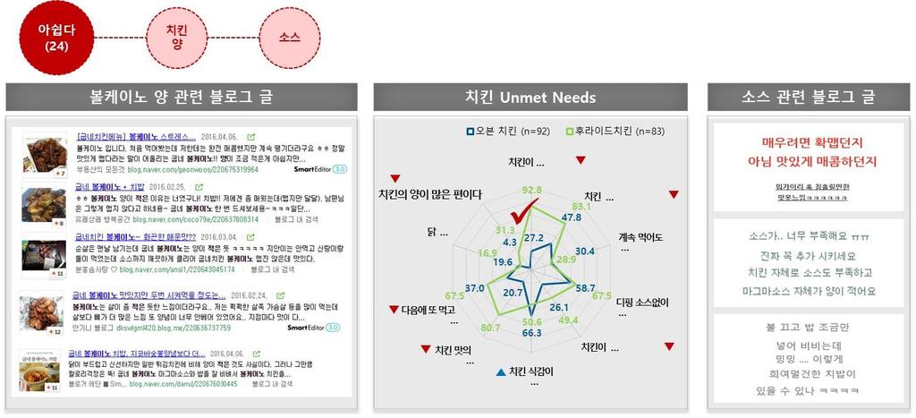 2. 자체기획프로젝트 [ 트렌드분석 : 굽네치킨치밥