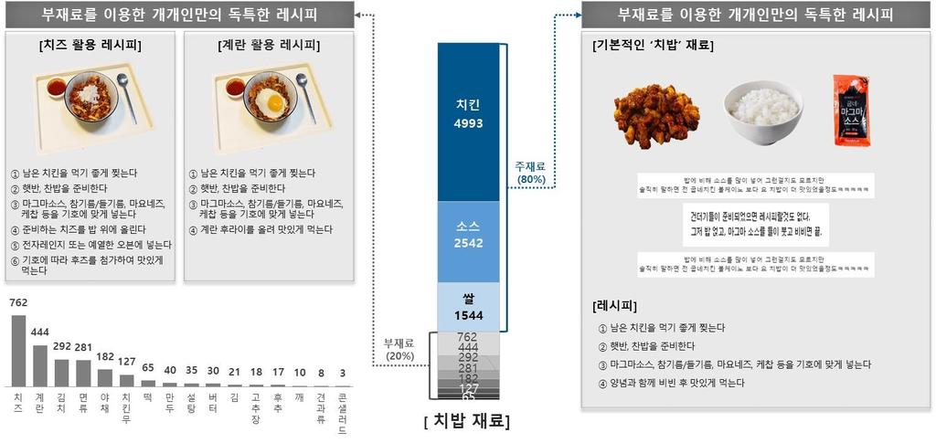 2. 자체기획프로젝트 [ 트렌드분석 :