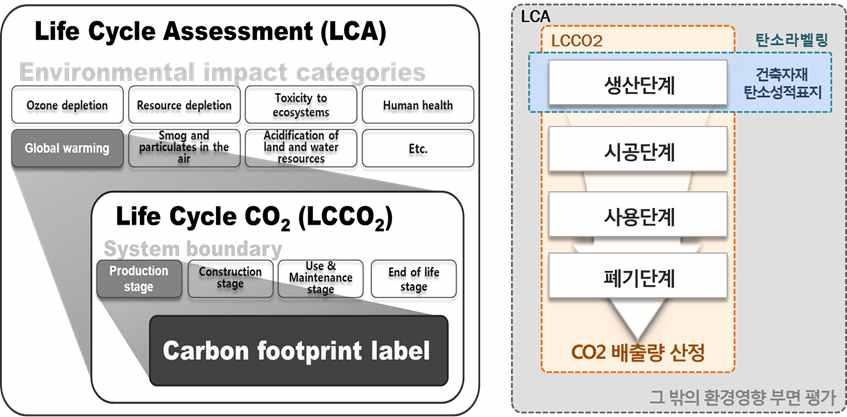 [ 그림 ] 전과정평가에서환경영향범주와 LCCO2, PCF의관계 4) 해석해석단계는전과정평가전반에걸쳐결과를분석하고결론을도출하는단계로주요환경측면의규명, 평가, 결론도출및건의를한다.