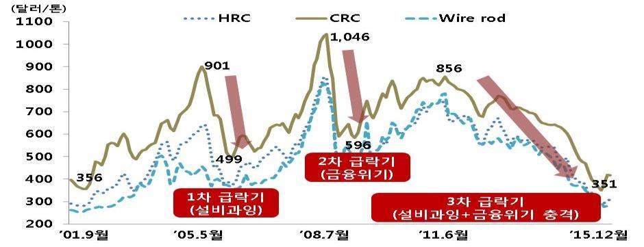2015 년 12 월 293 달러로, 2000 년 1 월의 283 달러와비슷 [ 그림 4] 중국경제시기별위기론촉발요인 [ 표 1] 중국강종별가격하락폭 [ 그림 5] 중국냉연 - 열연간가격차 HRC CRC HDG Plate Wire Rod '08-24.6% -25.7% -17.
