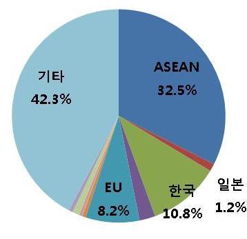 [ 그림 6] 중국강재수출입및순수출추이 자료 : POSCO-China, 중국해관 지난해베트남 (+53.1%), 인도네시아 (+50.