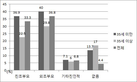 10 그림 3 고령초산여부별위급상황시자녀양육지원인력 배우자의양육참여가부족함