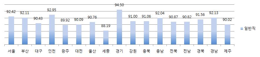 별정직 29 0 2 0 2 2 2 1 2 경기강원충북충남전북전남경북경남제주 11,691 3,878 2,998 3,846 3,988 4,697 4,765 5,120 1,393 11,048 3,529 2,730