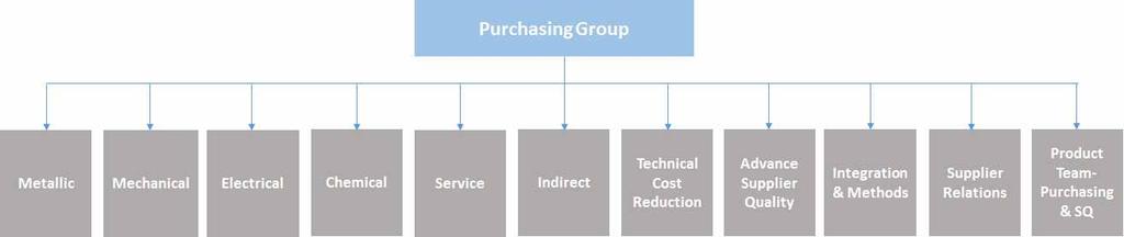 구매기능이외에엔지니어링기능을더해부품업체의품질관리및원가인하까지통합한조직을구성하여 Current
