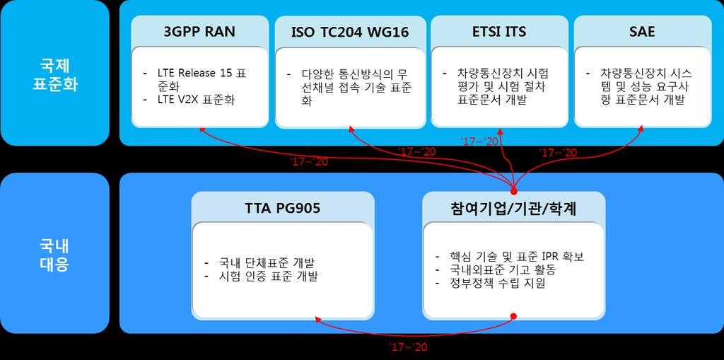 다각화협력 : WAVE/LTE 하이브리드차량통신시스템 [ 전략적중요도 / 국내역량 ] [ 대응체계 ] [ 표준화현황 ] 국내표준화현황및전망 - TTA PG905 에서 WAVE/LTE 하이브리드구조표준화시작, 관련표준개발본격화될것으로전망 국제표준화현황및전망 -ISO TC204 WG16 에서 LTE V2X 표준개발승인단계에있음 [ 표준화단계 ] 국내 기획