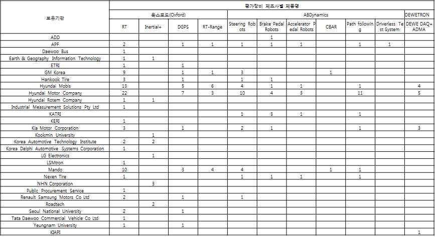 다 첨단운전자지원장치 자율주행포함 평가장비보유현황