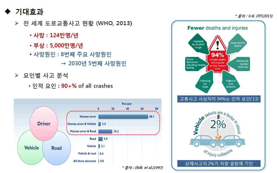 제 절기획연구의필요성및목적 기획연구의배경 자율주행기술도입요구증대 기술 및 기계 중심에서 인간 및 편의 중심으로자동차산업패러다임이변화 함에따라 자동차의안전성및편의성에대한수요가고도화 다양화되는추세임 인구고령화에따른교통취약계층 교통약자 증가가예 상됨에따라이러한교통약자의이동편의 기동성 독립성 그외서비스이용 및안전성확보를위한자동차요구증가가예상됨 *