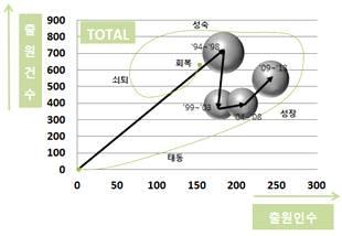 이후구간출원건수및출원인수가증가하는성장기의단계로분석됨 미국특허의기술위치는 구간 년 년 부터 구간 년 년 까지출원건수와출원인의수가계속증가하는성장기의단계에있음 또한 구간 년 년 부터 구간