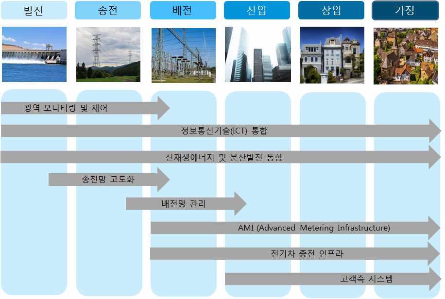 (2) 기술별밸류체인 < 그림 4> 스마트그리드기술분야 자료 :