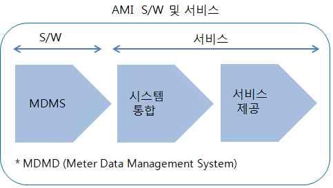 AMI 시스템구조 자료 : KISTI 자료를참조하여재작성 3)