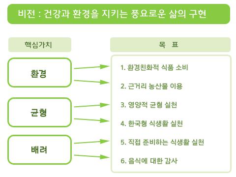 체험을바탕으로자연과타인에대한배려와감사를실천하는식생활 로정의할수있으며, 한국형녹색식생활지침은세계어느나라음식보다자연친화적이고건강하고아름다운한국전통음식에기반을둔것으로전지구를살리기위한것을목적으로하고있다.