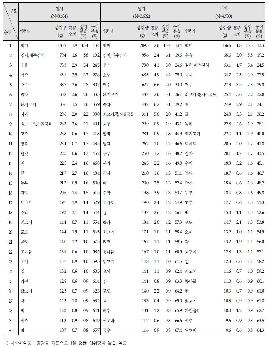 < 표 3> 다소비식품 ( 만 1 세이상 ) 보건복지부, <